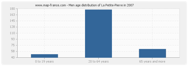 Men age distribution of La Petite-Pierre in 2007
